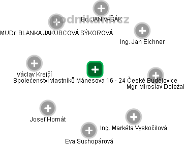 Společenství vlastníků Mánesova 16 - 24 České Budějovice - obrázek vizuálního zobrazení vztahů obchodního rejstříku
