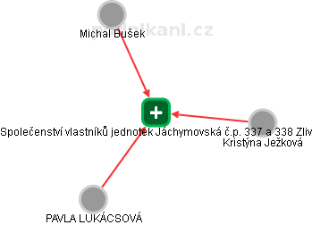 Společenství vlastníků jednotek Jáchymovská č.p. 337 a 338 Zliv - obrázek vizuálního zobrazení vztahů obchodního rejstříku