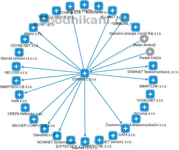 STARNET, s.r.o. - obrázek vizuálního zobrazení vztahů obchodního rejstříku