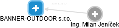 BANNER-OUTDOOR s.r.o. - obrázek vizuálního zobrazení vztahů obchodního rejstříku