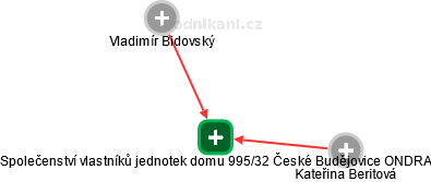 Společenství vlastníků jednotek domu 995/32 České Budějovice ONDRA - obrázek vizuálního zobrazení vztahů obchodního rejstříku