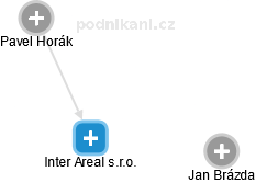 Inter Areal s.r.o. - obrázek vizuálního zobrazení vztahů obchodního rejstříku
