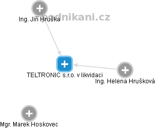TELTRONIC s.r.o. v likvidaci - obrázek vizuálního zobrazení vztahů obchodního rejstříku