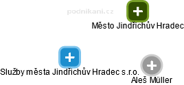 Služby města Jindřichův Hradec s.r.o. - obrázek vizuálního zobrazení vztahů obchodního rejstříku