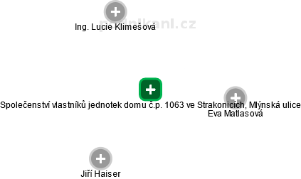 Společenství vlastníků jednotek domu č.p. 1063 ve Strakonicích, Mlýnská ulice - obrázek vizuálního zobrazení vztahů obchodního rejstříku