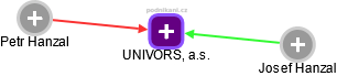 UNIVORS, a.s. - obrázek vizuálního zobrazení vztahů obchodního rejstříku