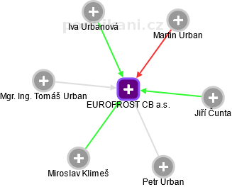 EUROFROST CB a.s. - obrázek vizuálního zobrazení vztahů obchodního rejstříku
