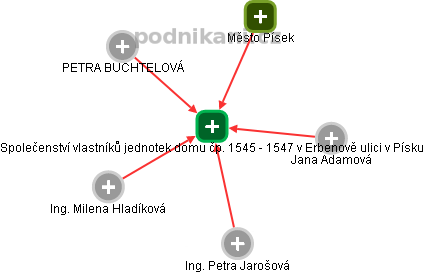 Společenství vlastníků jednotek domu čp. 1545 - 1547 v Erbenově ulici v Písku - obrázek vizuálního zobrazení vztahů obchodního rejstříku