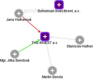 THB INVEST a.s. - obrázek vizuálního zobrazení vztahů obchodního rejstříku
