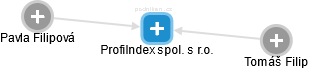 ProfiIndex spol. s r.o. - obrázek vizuálního zobrazení vztahů obchodního rejstříku