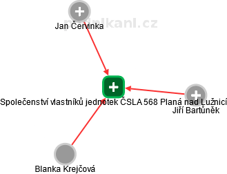 Společenství vlastníků jednotek ČSLA 568 Planá nad Lužnicí - obrázek vizuálního zobrazení vztahů obchodního rejstříku