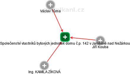 Společenství vlastníků bytových jednotek domu č.p. 142 v Jarošově nad Nežárkou - obrázek vizuálního zobrazení vztahů obchodního rejstříku