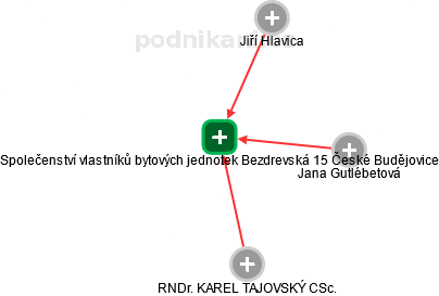 Společenství vlastníků bytových jednotek Bezdrevská 15 České Budějovice - obrázek vizuálního zobrazení vztahů obchodního rejstříku