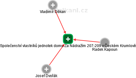 Společenství vlastníků jednotek domu Za Nádražím 207-209 v Českém Krumlově - obrázek vizuálního zobrazení vztahů obchodního rejstříku