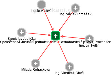 Společenství vlastníků jednotek domu Černohorská č.p. 259, Prachatice - obrázek vizuálního zobrazení vztahů obchodního rejstříku