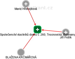 Společenství vlastníků domu č. 260, Trocnovská, Borovany - obrázek vizuálního zobrazení vztahů obchodního rejstříku