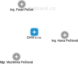 DHW s.r.o. - obrázek vizuálního zobrazení vztahů obchodního rejstříku