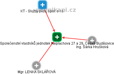 Společenství vlastníků jednotek Neplachova 27 a 29, České Budějovice - obrázek vizuálního zobrazení vztahů obchodního rejstříku