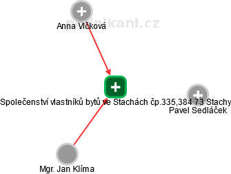 Společenství vlastníků bytů ve Stachách čp.335,384 73 Stachy - obrázek vizuálního zobrazení vztahů obchodního rejstříku