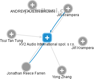 KV2 Audio International spol. s r.o. - obrázek vizuálního zobrazení vztahů obchodního rejstříku
