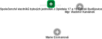Společenství vlastníků bytových jednotek J.Opletala 17 a 19 České Budějovice - obrázek vizuálního zobrazení vztahů obchodního rejstříku