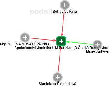 Společenství vlastníků L.M.Pařízka 1,3 České Budějovice - obrázek vizuálního zobrazení vztahů obchodního rejstříku