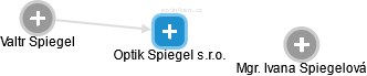 Optik Spiegel s.r.o. - obrázek vizuálního zobrazení vztahů obchodního rejstříku
