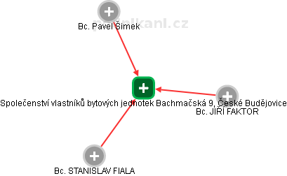 Společenství vlastníků bytových jednotek Bachmačská 9, České Budějovice - obrázek vizuálního zobrazení vztahů obchodního rejstříku