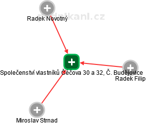 Společenství vlastníků Čéčova 30 a 32, Č. Budějovice - obrázek vizuálního zobrazení vztahů obchodního rejstříku
