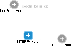 SITERRA s.r.o. - obrázek vizuálního zobrazení vztahů obchodního rejstříku