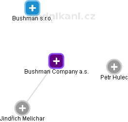 Bushman Company a.s. - obrázek vizuálního zobrazení vztahů obchodního rejstříku