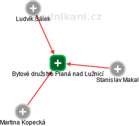 Bytové družstvo Planá nad Lužnicí - obrázek vizuálního zobrazení vztahů obchodního rejstříku