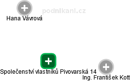 Společenství vlastníků Pivovarská 14 - obrázek vizuálního zobrazení vztahů obchodního rejstříku