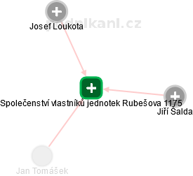 Společenství vlastníků jednotek Rubešova 1175 - obrázek vizuálního zobrazení vztahů obchodního rejstříku