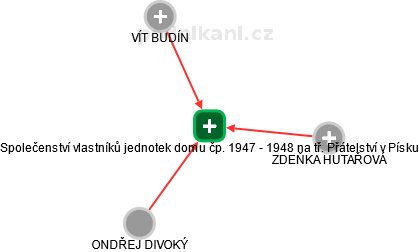 Společenství vlastníků jednotek domu čp. 1947 - 1948 na tř. Přátelství v Písku - obrázek vizuálního zobrazení vztahů obchodního rejstříku