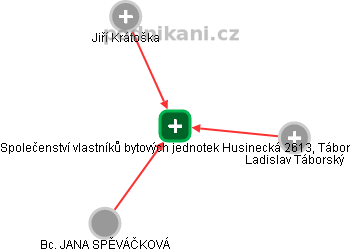 Společenství vlastníků bytových jednotek Husinecká 2613, Tábor - obrázek vizuálního zobrazení vztahů obchodního rejstříku