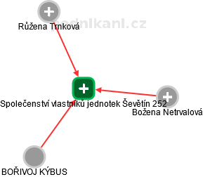 Společenství vlastníků jednotek Ševětín 252 - obrázek vizuálního zobrazení vztahů obchodního rejstříku