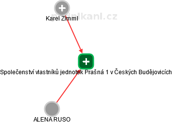 Společenství vlastníků jednotek Prašná 1 v Českých Budějovicích - obrázek vizuálního zobrazení vztahů obchodního rejstříku
