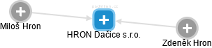 HRON Dačice s.r.o. - obrázek vizuálního zobrazení vztahů obchodního rejstříku