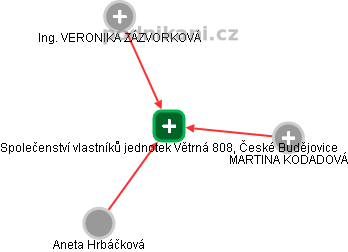 Společenství vlastníků jednotek Větrná 808, České Budějovice - obrázek vizuálního zobrazení vztahů obchodního rejstříku