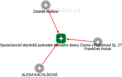 Společenství vlastníků jednotek bytového domu Černá v Pošumaví čp. 27 - obrázek vizuálního zobrazení vztahů obchodního rejstříku