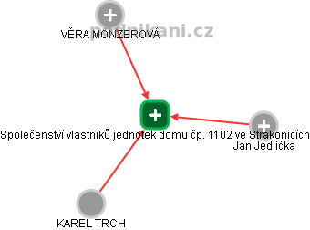 Společenství vlastníků jednotek domu čp. 1102 ve Strakonicích - obrázek vizuálního zobrazení vztahů obchodního rejstříku