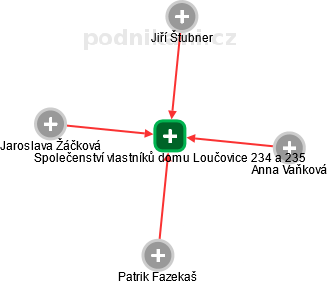 Společenství vlastníků domu Loučovice 234 a 235 - obrázek vizuálního zobrazení vztahů obchodního rejstříku