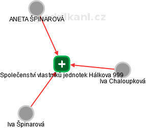 Společenství vlastníků jednotek Hálkova 999 - obrázek vizuálního zobrazení vztahů obchodního rejstříku
