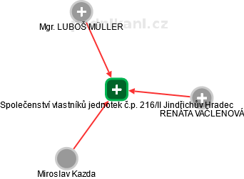 Společenství vlastníků jednotek č.p. 216/II Jindřichův Hradec - obrázek vizuálního zobrazení vztahů obchodního rejstříku