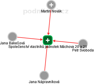 Společenství vlastníků jednotek Máchova 20 a 21 - obrázek vizuálního zobrazení vztahů obchodního rejstříku