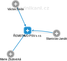 ŘEMSTAVO-PSV s.r.o. - obrázek vizuálního zobrazení vztahů obchodního rejstříku
