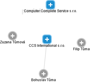 CCS International s.r.o. - obrázek vizuálního zobrazení vztahů obchodního rejstříku
