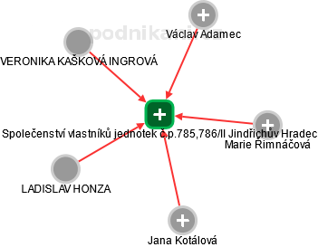 Společenství vlastníků jednotek č.p.785,786/II Jindřichův Hradec - obrázek vizuálního zobrazení vztahů obchodního rejstříku