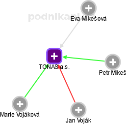 TONAS a.s. - obrázek vizuálního zobrazení vztahů obchodního rejstříku